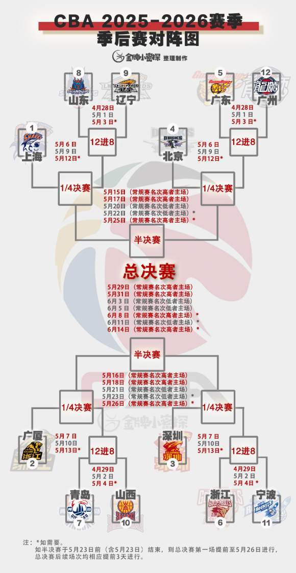 球探体育即时比分比分-季后赛赛程出炉！粤辽双雄创纪录，徐昕斗杜锋，邱彪或被以下克上